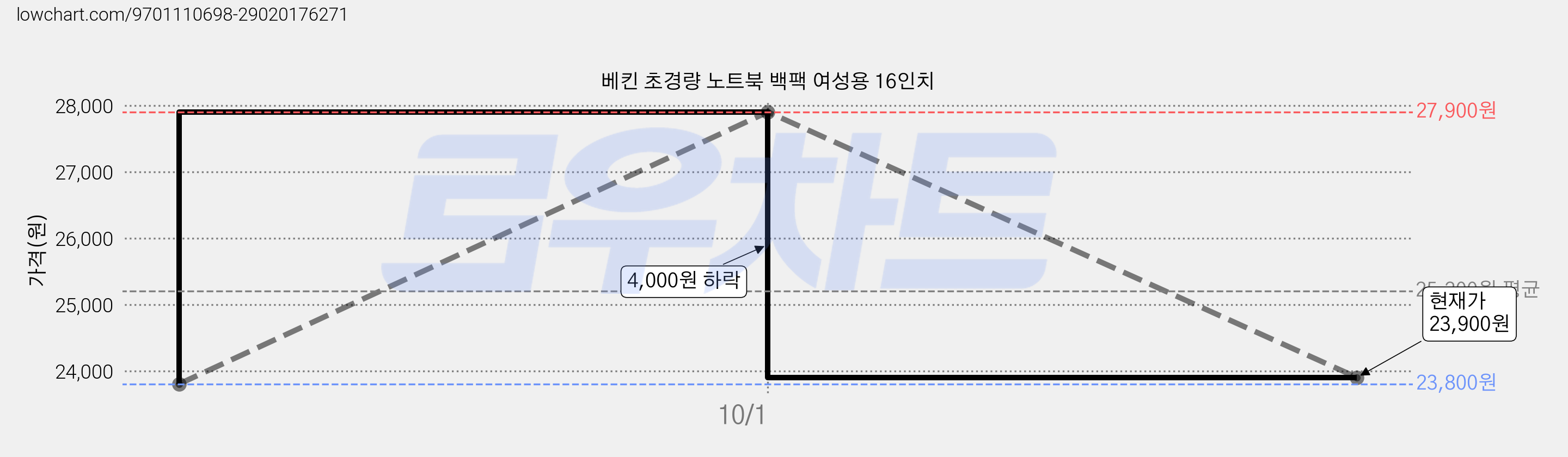 베킨 초경량 노트북 백팩 여성용 16인치 가격 변동 차트, 현재가 23,900원, 관측 최저가 23,800원
