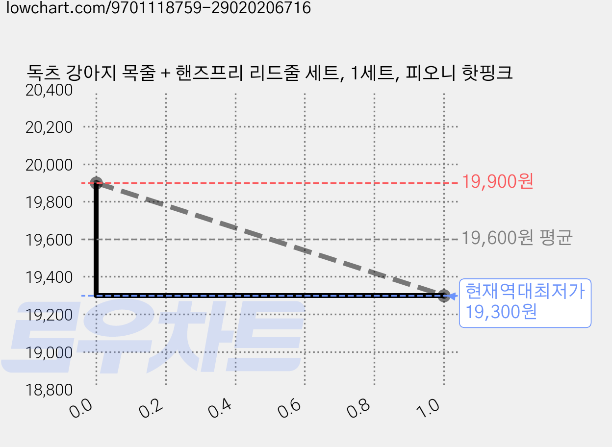 독츠 강아지 목줄 + 핸즈프리 리드줄 세트, 1세트, 피오니 핫핑크 가격 변동 차트, 현재가 19,300원, 역대최저가