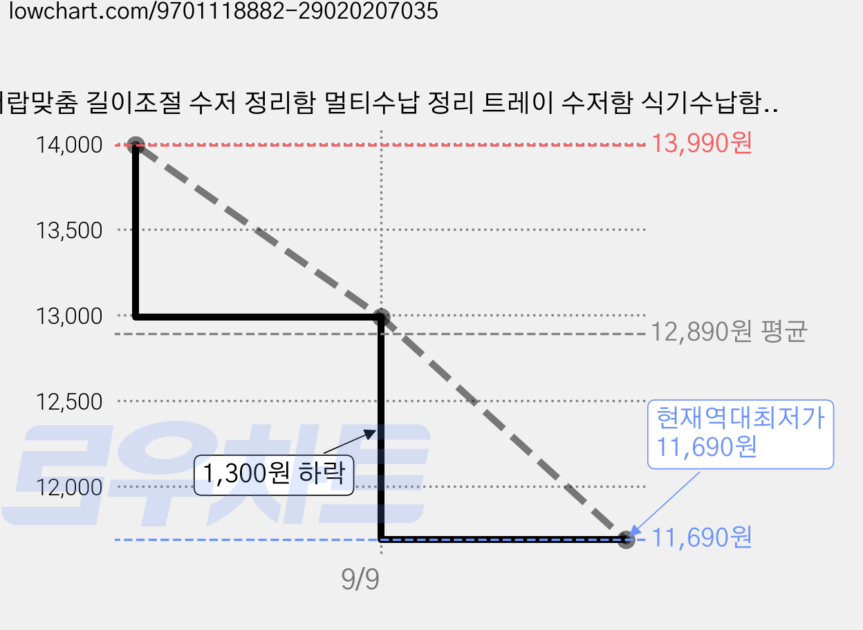 서랍맞춤 길이조절 수저 정리함 멀티수납 정리 트레이 수저함 식기수납함 주방정리함, 1개, 검은색 가격 변동 차트, 현재가 11,690원, 역대최저가