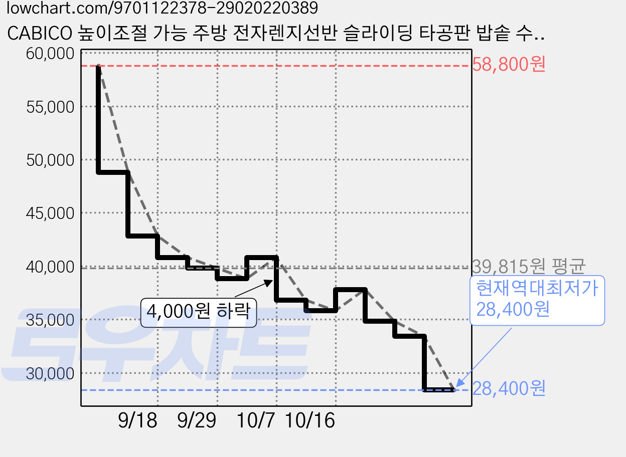 CABICO 높이조절 가능 주방 전자렌지선반 슬라이딩 타공판 밥솥 수납선반, 2단, 블랙 가격 변동 차트, 현재가 28,400원, 역대최저가