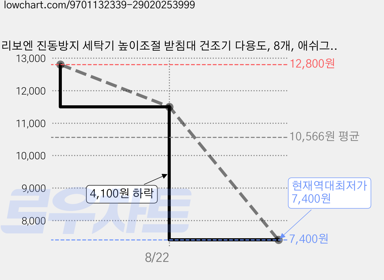 리보엔 진동방지 세탁기 높이조절 받침대 건조기 다용도, 8개, 애쉬그레이 가격 변동 차트, 현재가 7,400원, 역대최저가