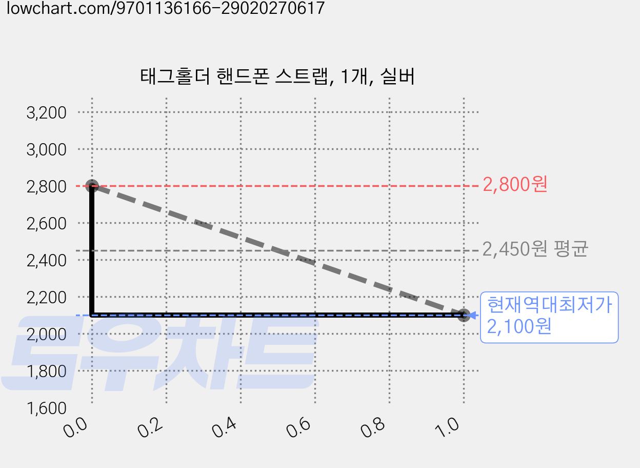 태그홀더 핸드폰 스트랩, 1개, 실버 가격 변동 차트, 현재가 2,100원, 역대최저가