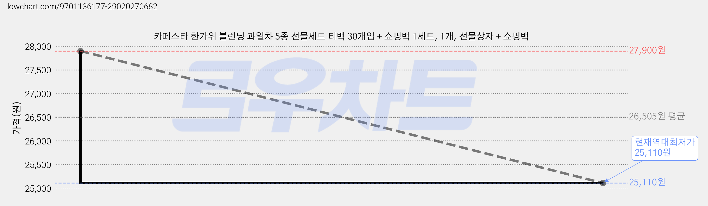 카페스타 한가위 블렌딩 과일차 5종 선물세트 티백 30개입 + 쇼핑백 1세트, 1개, 선물상자 + 쇼핑백 가격 변동 차트, 현재가 25,110원, 역대최저가