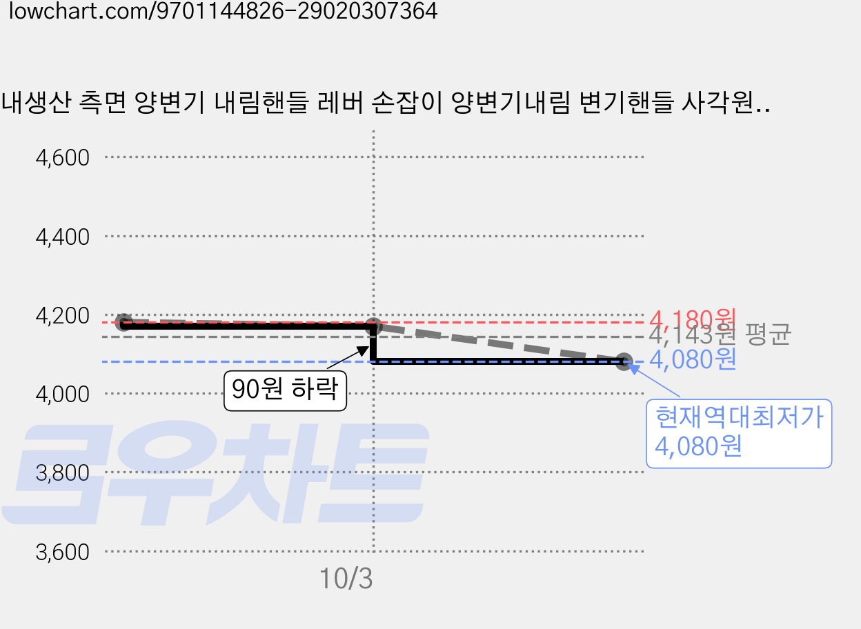 국내생산 측면 양변기 내림핸들 레버 손잡이 양변기내림 변기핸들 사각원피스 측면내림핸들, 흰색계열 가격 변동 차트, 현재가 4,080원, 역대최저가