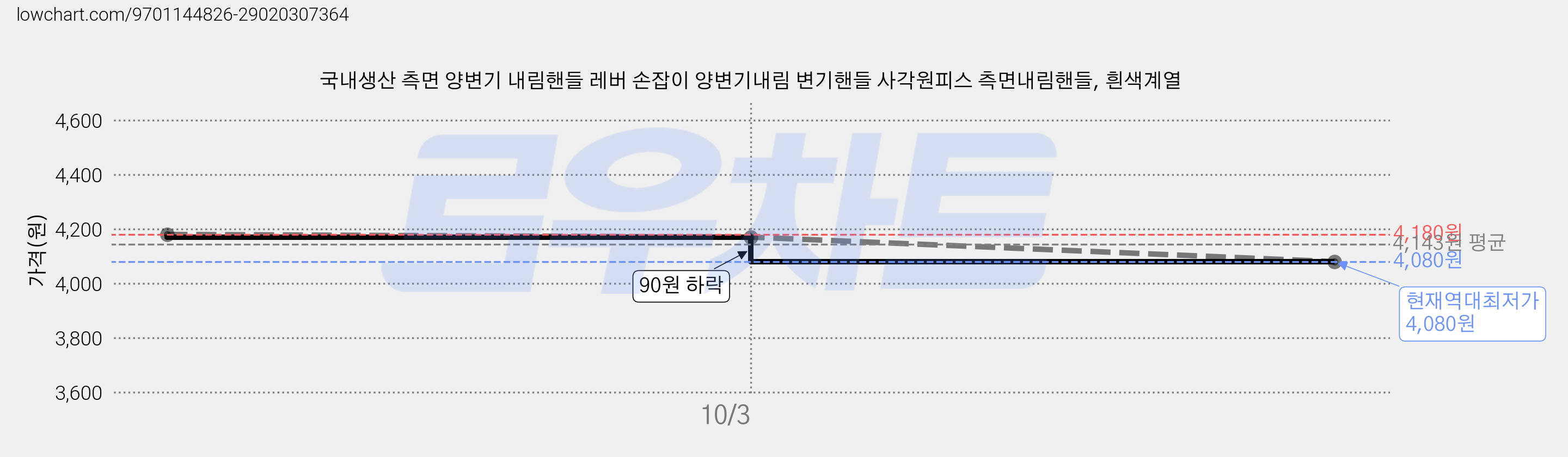 국내생산 측면 양변기 내림핸들 레버 손잡이 양변기내림 변기핸들 사각원피스 측면내림핸들, 흰색계열 가격 변동 차트, 현재가 4,080원, 역대최저가