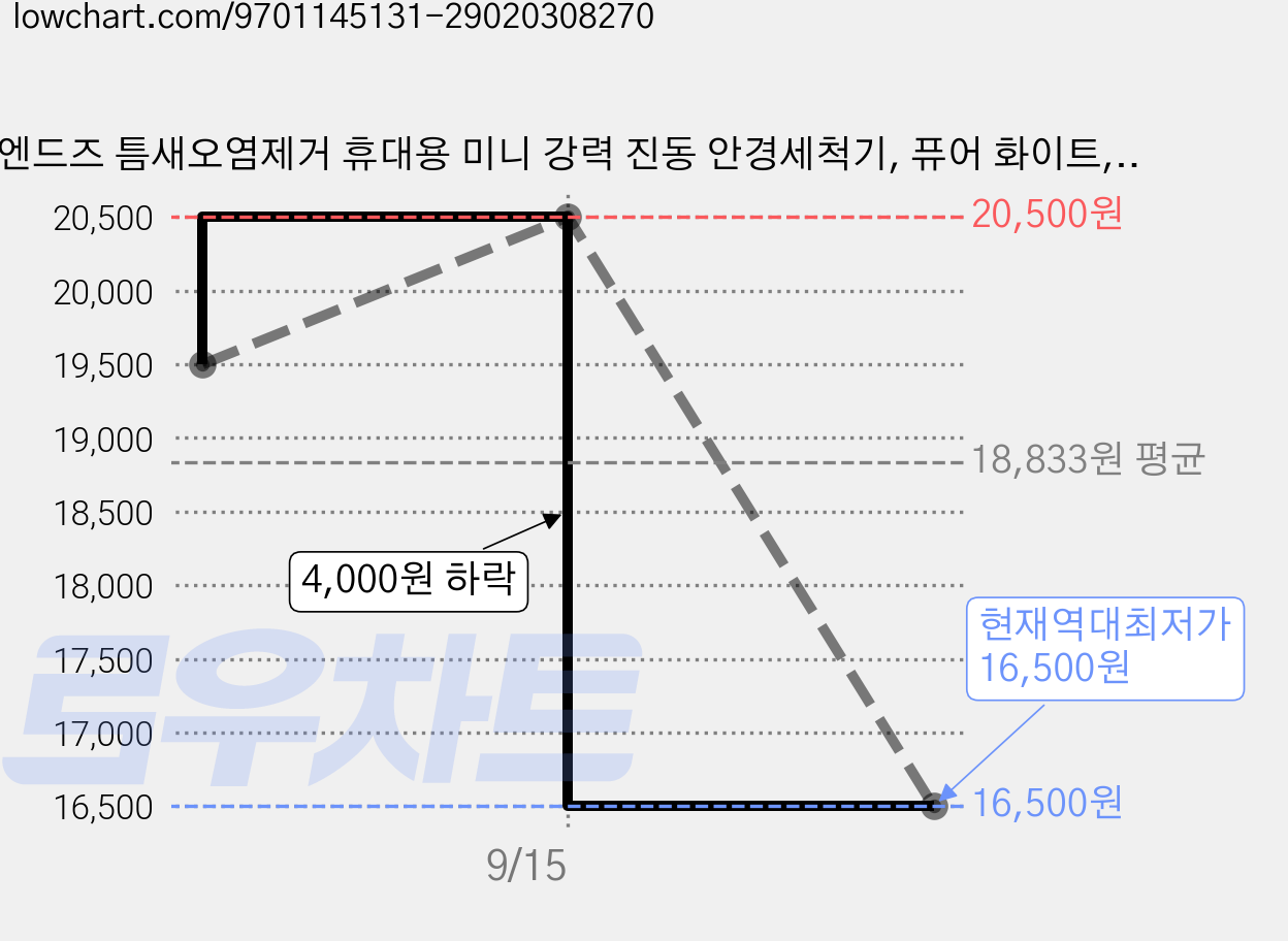 엔드즈 틈새오염제거 휴대용 미니 강력 진동 안경세척기, 퓨어 화이트, 1개 가격 변동 차트, 현재가 16,500원, 역대최저가