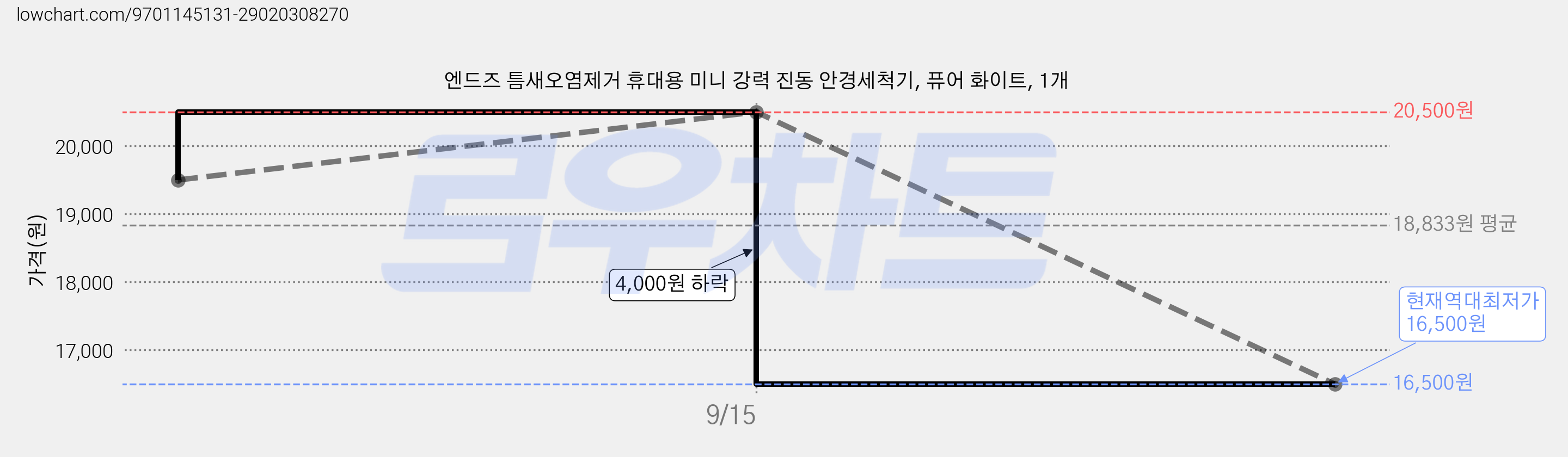 엔드즈 틈새오염제거 휴대용 미니 강력 진동 안경세척기, 퓨어 화이트, 1개 가격 변동 차트, 현재가 16,500원, 역대최저가