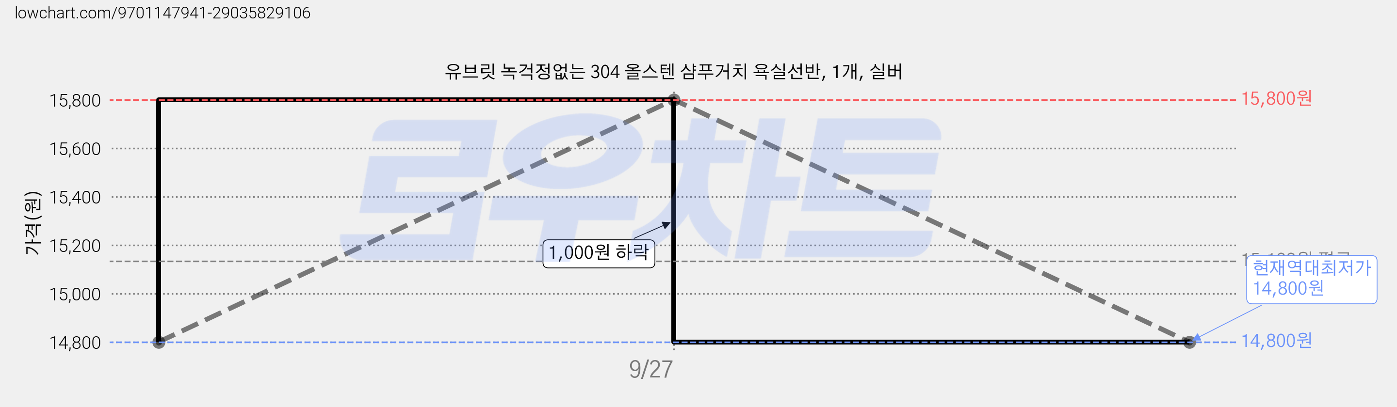 유브릿 녹걱정없는 304 올스텐 샴푸거치 욕실선반, 1개, 실버 가격 변동 차트, 현재가 14,800원, 역대최저가