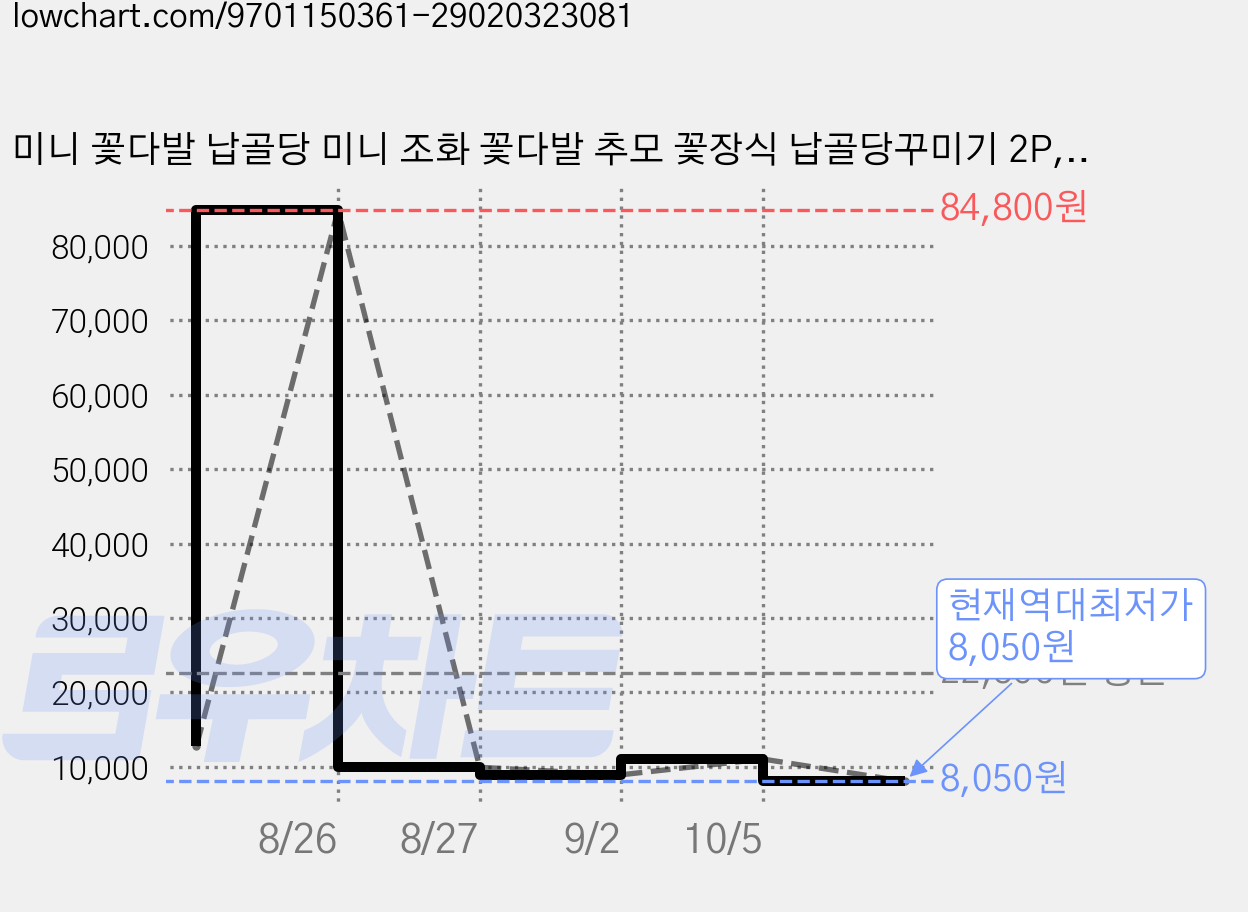 미니 꽃다발 납골당 미니 조화 꽃다발 추모 꽃장식 납골당꾸미기 2P, 1개, 혼합 1 가격 변동 차트, 현재가 8,050원, 역대최저가