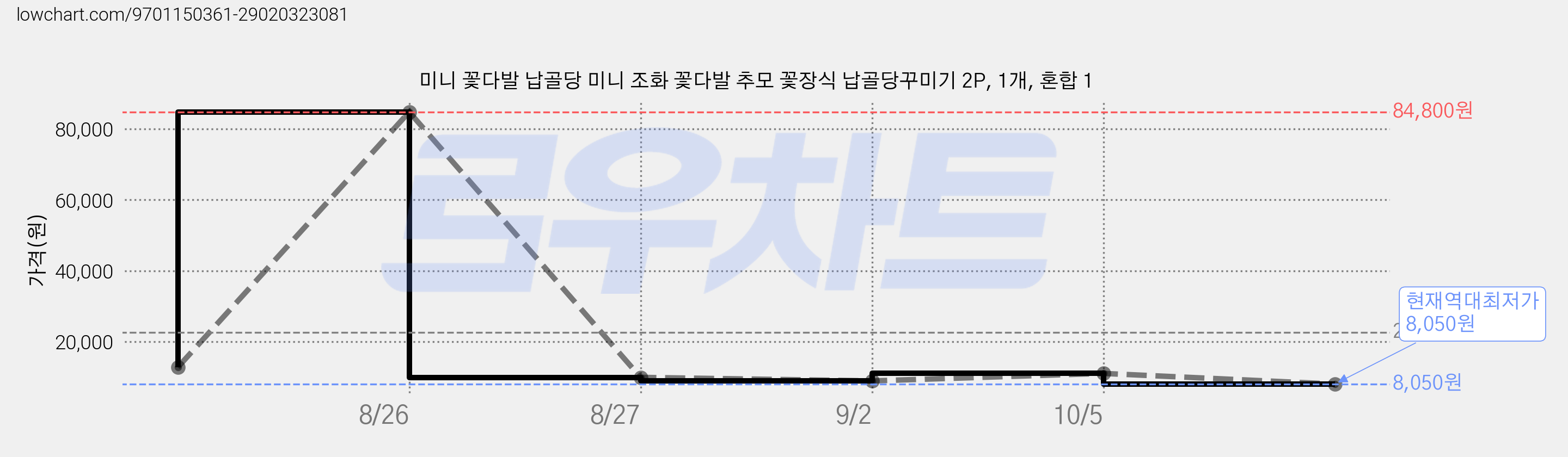 미니 꽃다발 납골당 미니 조화 꽃다발 추모 꽃장식 납골당꾸미기 2P, 1개, 혼합 1 가격 변동 차트, 현재가 8,050원, 역대최저가