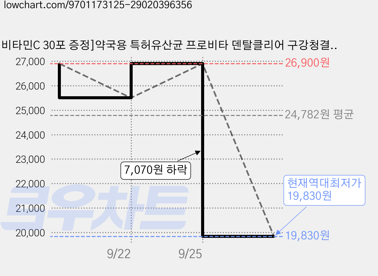 [비타민C 30포 증정]약국용 특허유산균 프로비타 덴탈클리어 구강청결제 유산균 액상형 스프레이 가글 대체, 1개, 25ml 가격 변동 차트, 현재가 19,830원, 역대최저가