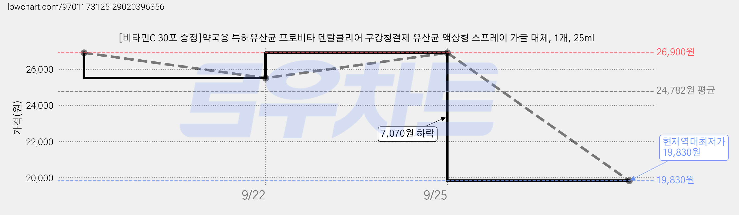 [비타민C 30포 증정]약국용 특허유산균 프로비타 덴탈클리어 구강청결제 유산균 액상형 스프레이 가글 대체, 1개, 25ml 가격 변동 차트, 현재가 19,830원, 역대최저가