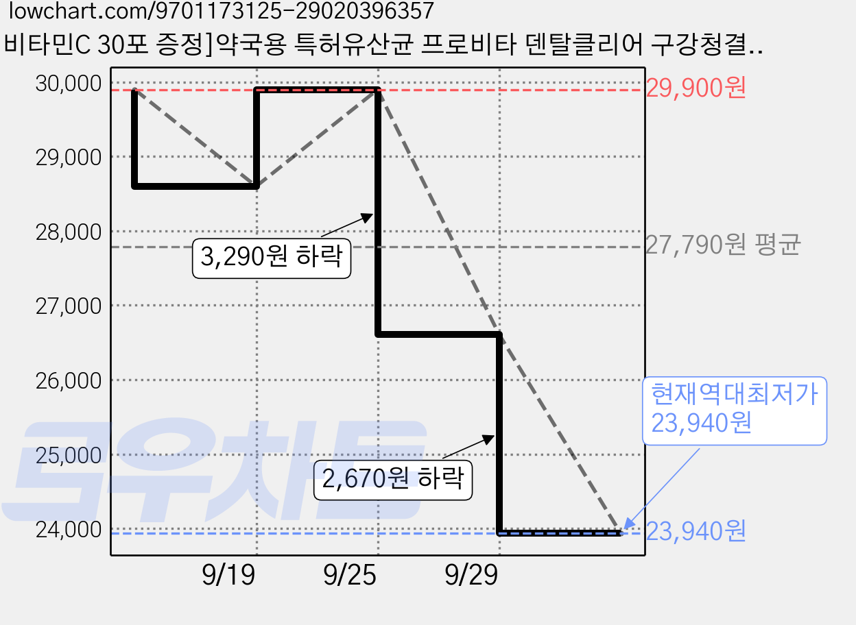 [비타민C 30포 증정]약국용 특허유산균 프로비타 덴탈클리어 구강청결제 유산균 액상형 스프레이 가글 대체, 1개, 30ml 가격 변동 차트, 현재가 23,940원, 역대최저가