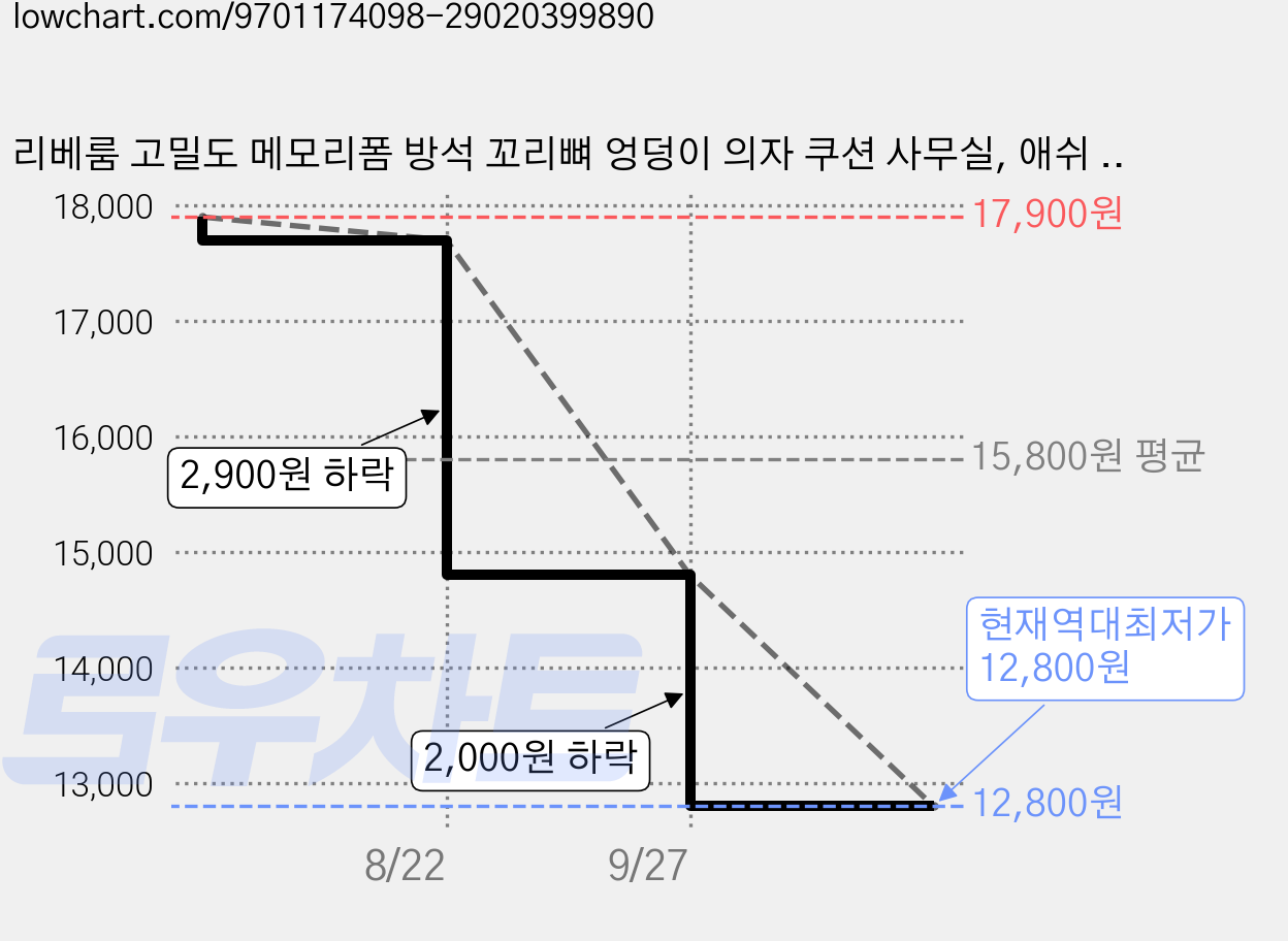 리베룸 고밀도 메모리폼 방석 꼬리뼈 엉덩이 의자 쿠션 사무실, 애쉬 그레이 가격 변동 차트, 현재가 12,800원, 역대최저가