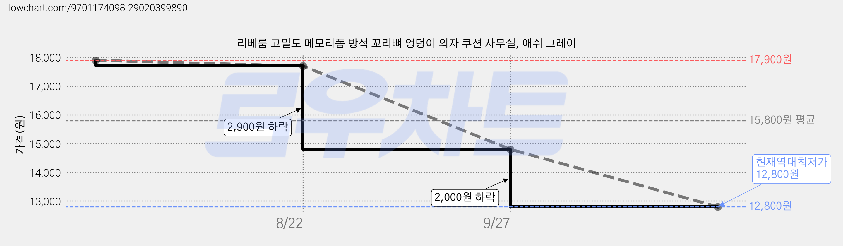 리베룸 고밀도 메모리폼 방석 꼬리뼈 엉덩이 의자 쿠션 사무실, 애쉬 그레이 가격 변동 차트, 현재가 12,800원, 역대최저가