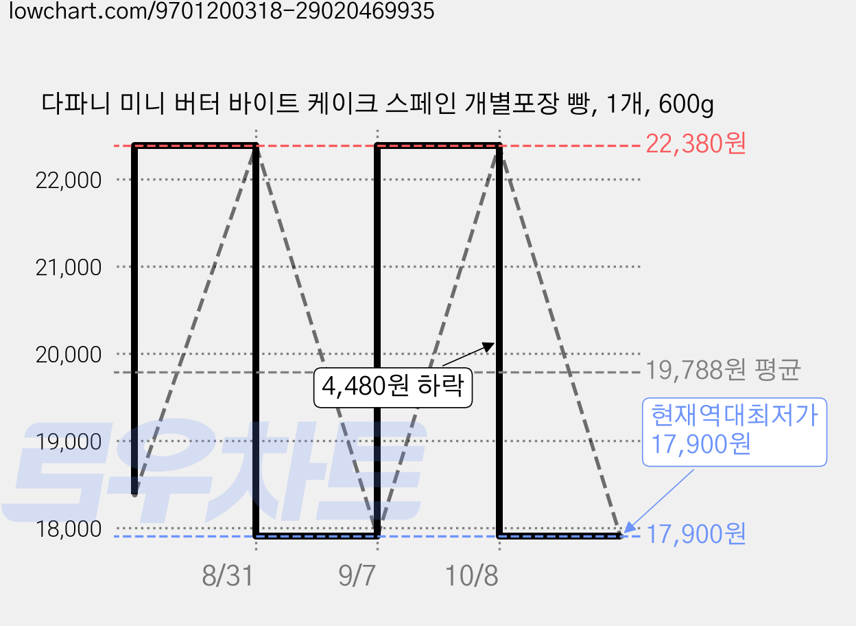 다파니 미니 버터 바이트 케이크 스페인 개별포장 빵, 1개, 600g 가격 변동 차트, 현재가 17,900원, 역대최저가