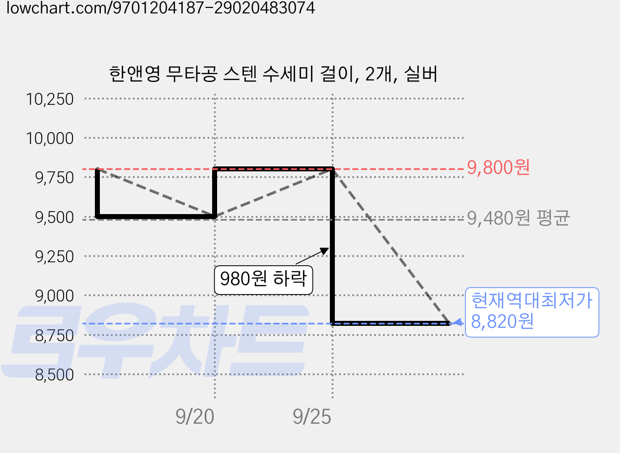 한앤영 무타공 스텐 수세미 걸이, 2개, 실버 가격 변동 차트, 현재가 8,820원, 역대최저가