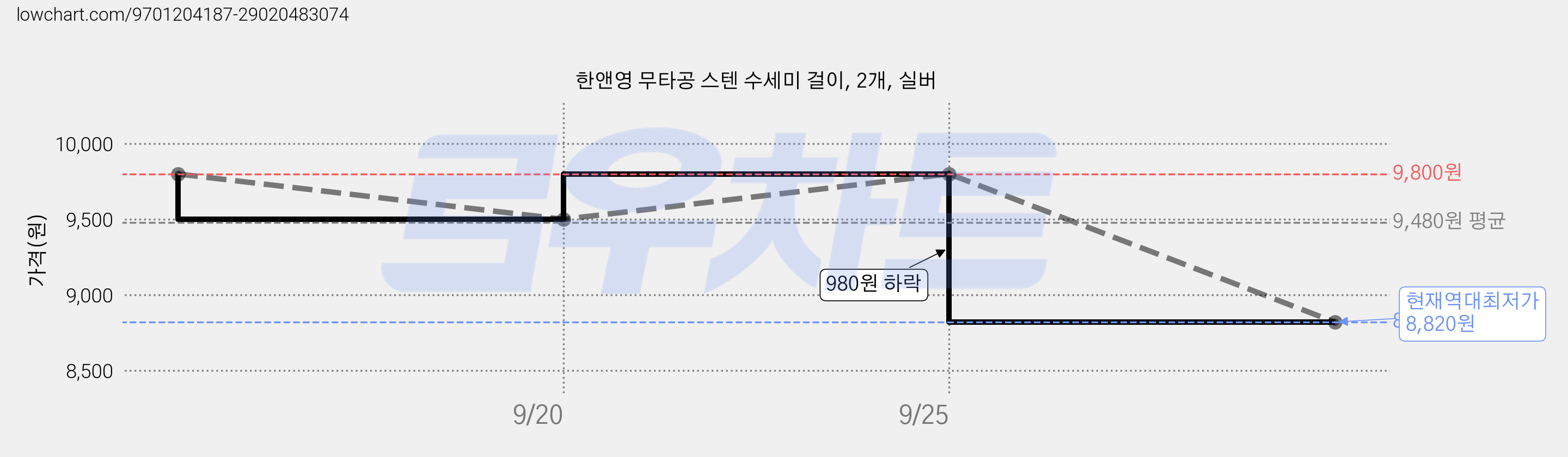 한앤영 무타공 스텐 수세미 걸이, 2개, 실버 가격 변동 차트, 현재가 8,820원, 역대최저가