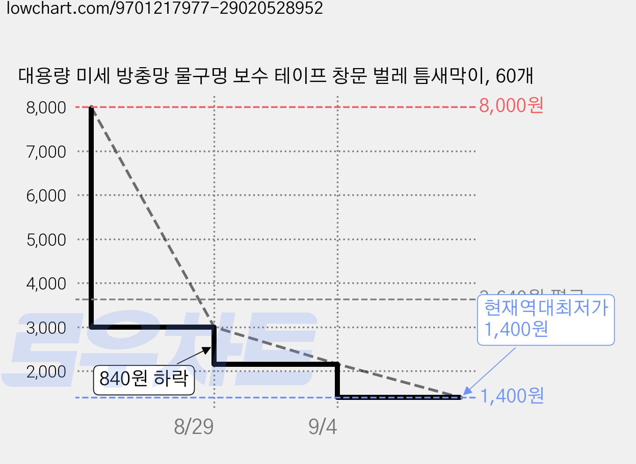 대용량 미세 방충망 물구멍 보수 테이프 창문 벌레 틈새막이, 60개 가격 변동 차트, 현재가 1,400원, 역대최저가
