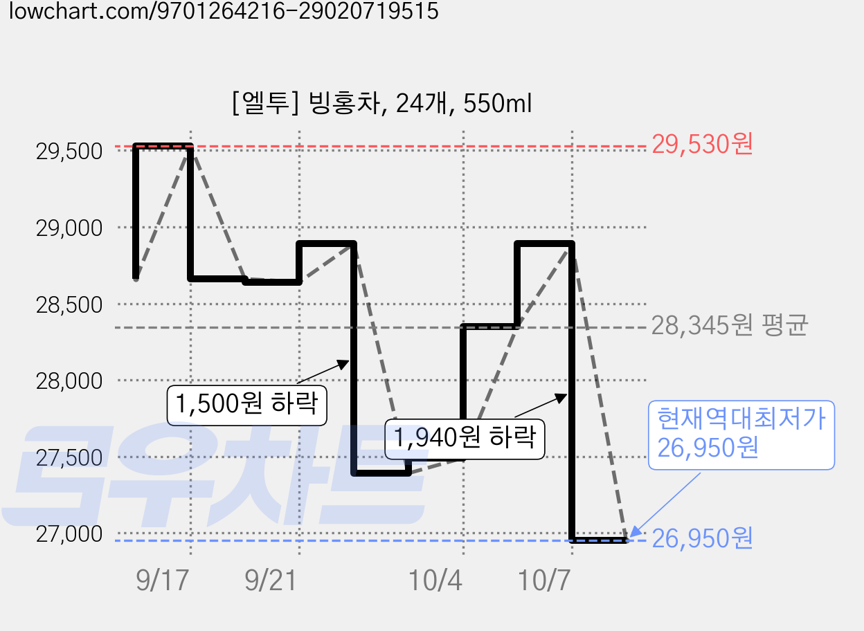 [엘투] 빙홍차, 24개, 550ml 가격 변동 차트, 현재가 26,950원, 역대최저가