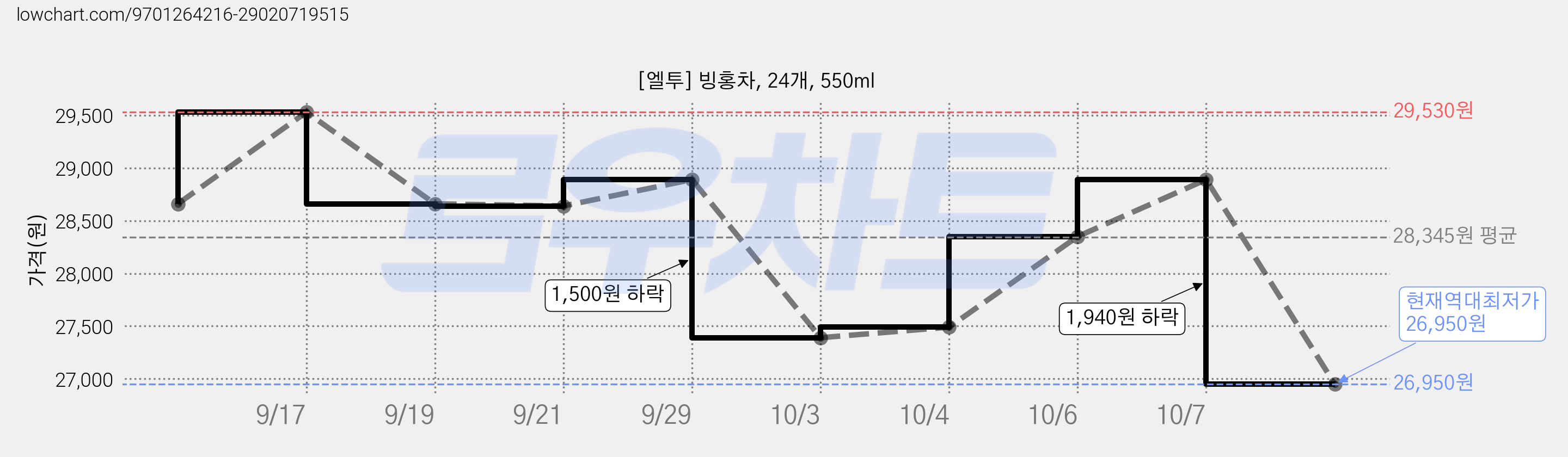 [엘투] 빙홍차, 24개, 550ml 가격 변동 차트, 현재가 26,950원, 역대최저가