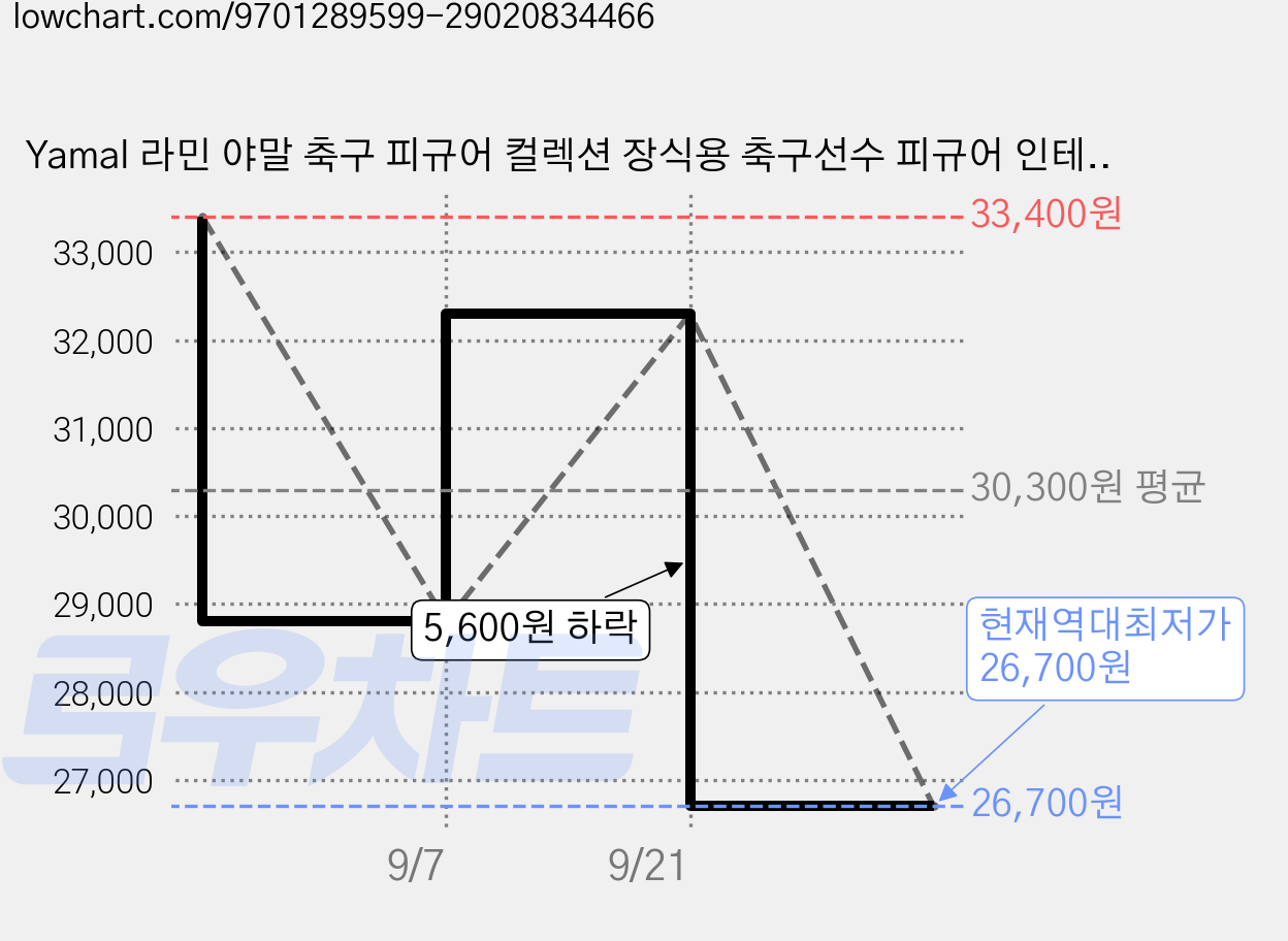Yamal 라민 야말 축구 피규어 컬렉션 장식용 축구선수 피규어 인테리어 소품, 1개 가격 변동 차트, 현재가 26,700원, 역대최저가