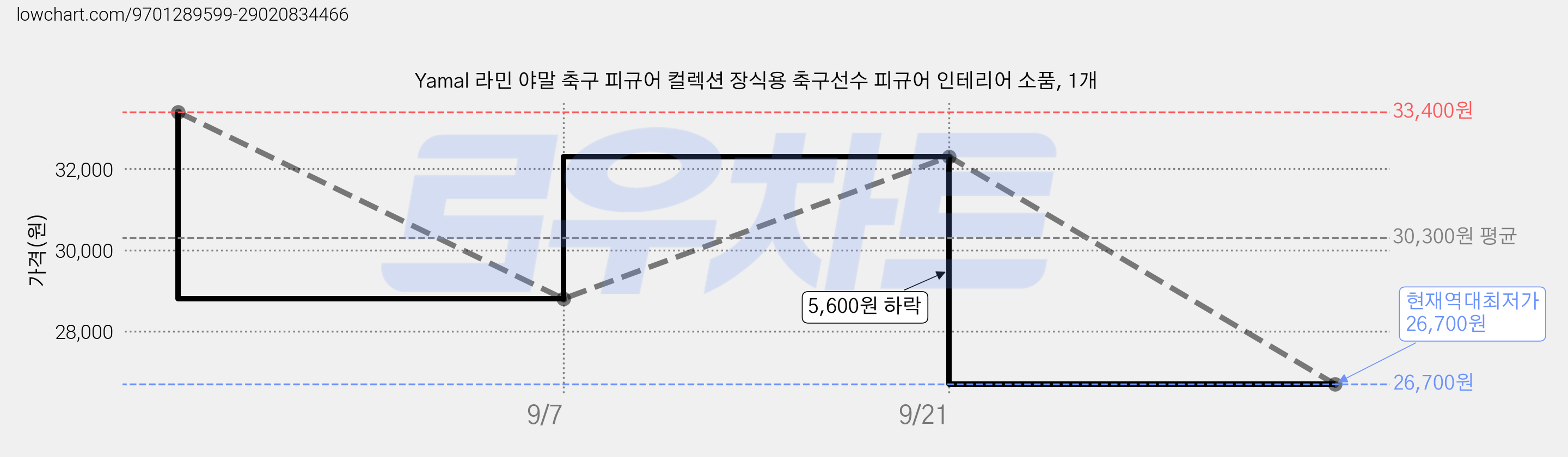 Yamal 라민 야말 축구 피규어 컬렉션 장식용 축구선수 피규어 인테리어 소품, 1개 가격 변동 차트, 현재가 26,700원, 역대최저가