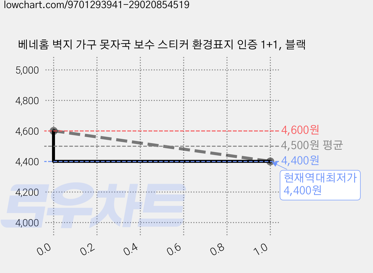 베네홈 벽지 가구 못자국 보수 스티커 환경표지 인증 1+1, 블랙 가격 변동 차트, 현재가 4,400원, 역대최저가
