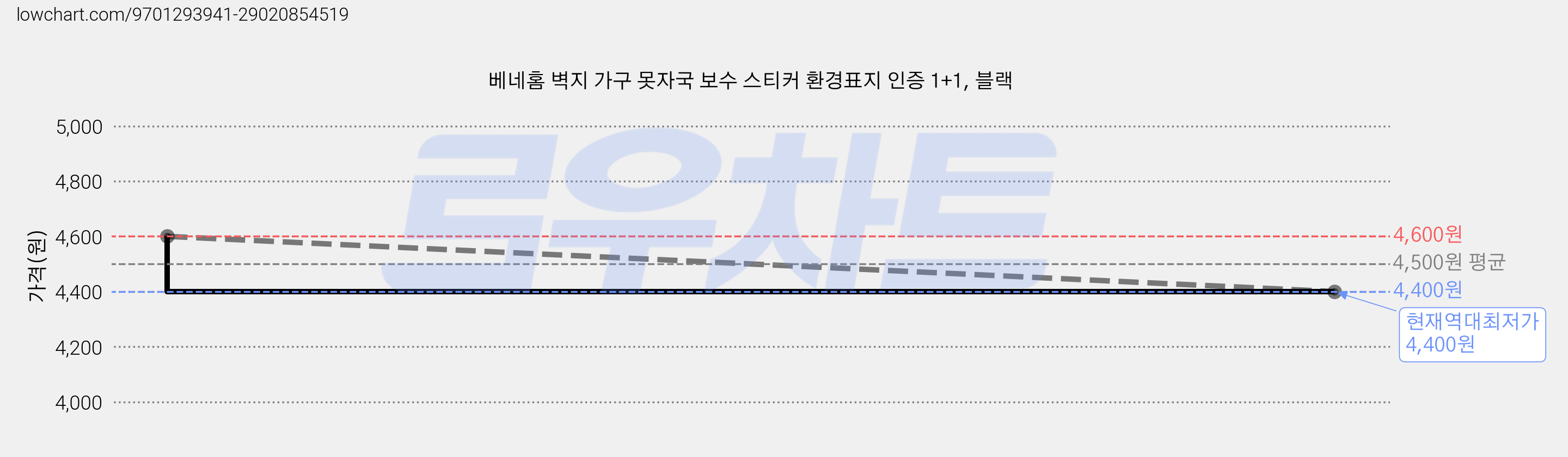 베네홈 벽지 가구 못자국 보수 스티커 환경표지 인증 1+1, 블랙 가격 변동 차트, 현재가 4,400원, 역대최저가
