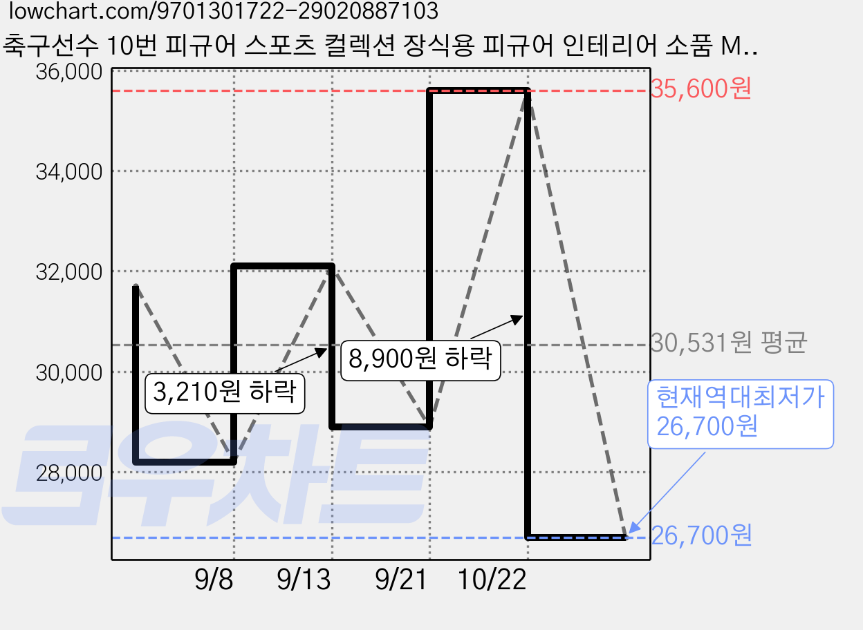 축구선수 10번 피규어 스포츠 컬렉션 장식용 피규어 인테리어 소품 Messi, 1개 가격 변동 차트, 현재가 26,700원, 역대최저가