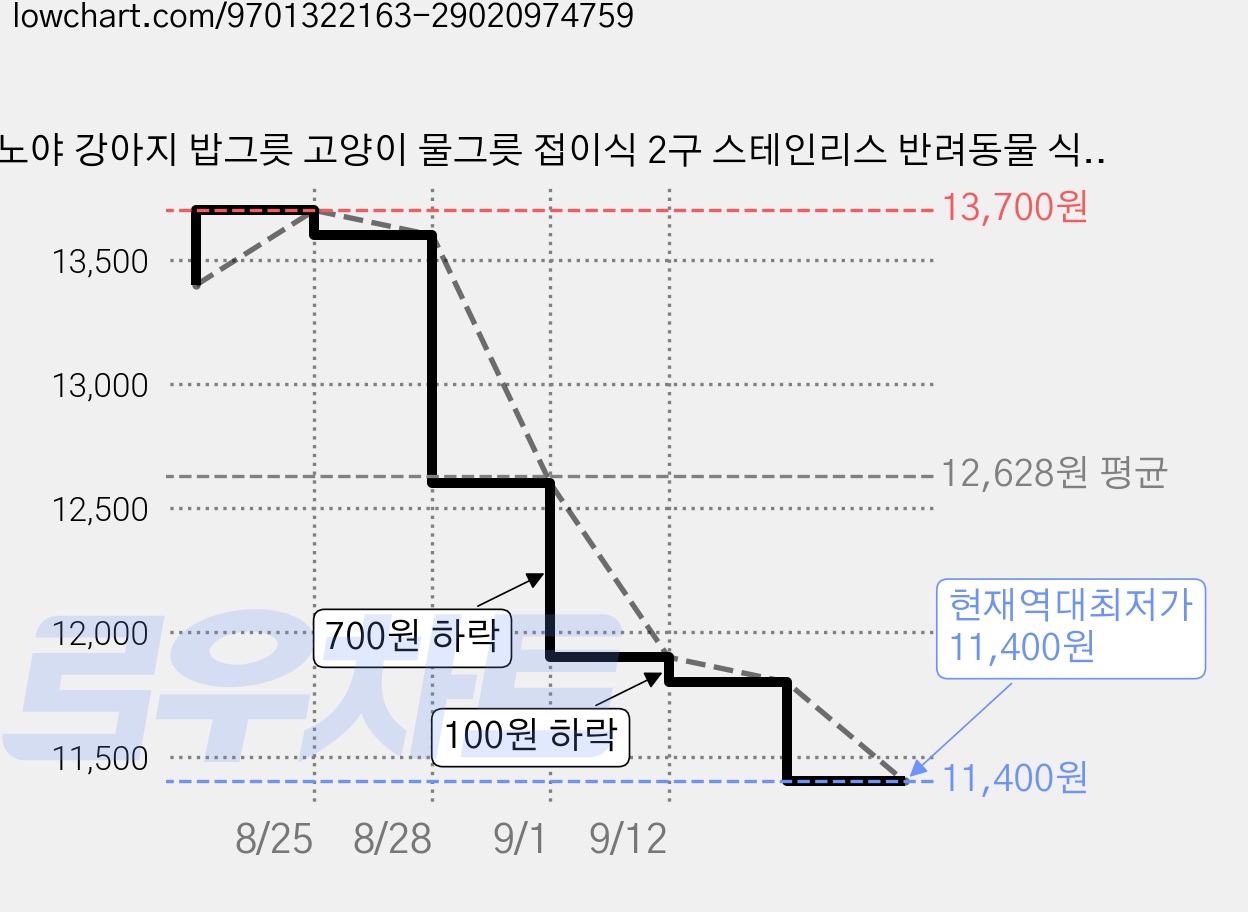 노야 강아지 밥그릇 고양이 물그릇 접이식 2구 스테인리스 반려동물 식기, 1개, 아이보리 가격 변동 차트, 현재가 11,400원, 역대최저가
