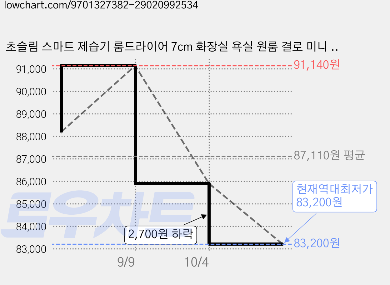 초슬림 스마트 제습기 룸드라이어 7cm 화장실 욕실 원룸 결로 미니 틈새 원룸 소형 제습, AT-B300 제습기 가격 변동 차트, 현재가 85,900원, 역대최저가