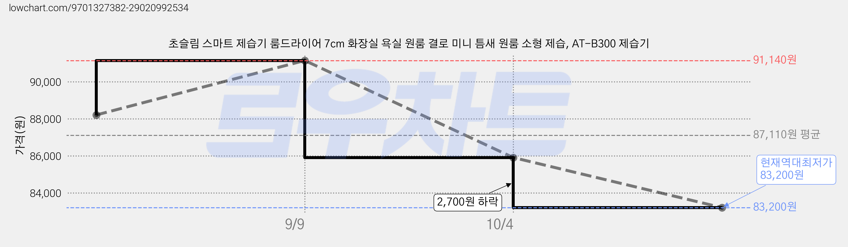 초슬림 스마트 제습기 룸드라이어 7cm 화장실 욕실 원룸 결로 미니 틈새 원룸 소형 제습, AT-B300 제습기 가격 변동 차트, 현재가 85,900원, 역대최저가