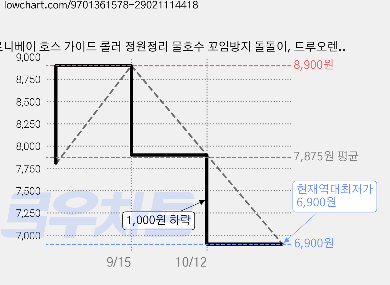 로니베이 호스 가이드 롤러 정원정리 물호수 꼬임방지 돌돌이, 트루오렌지, 1개 가격 변동 차트, 현재가 6,900원, 역대최저가