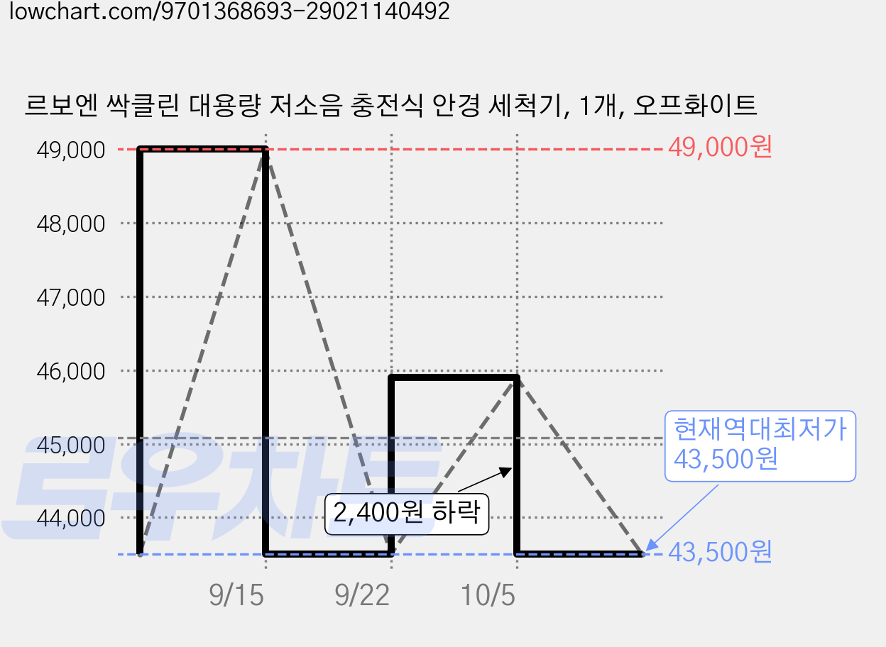 르보엔 싹클린 대용량 저소음 충전식 안경 세척기, 1개, 오프화이트 가격 변동 차트, 현재가 43,500원, 역대최저가