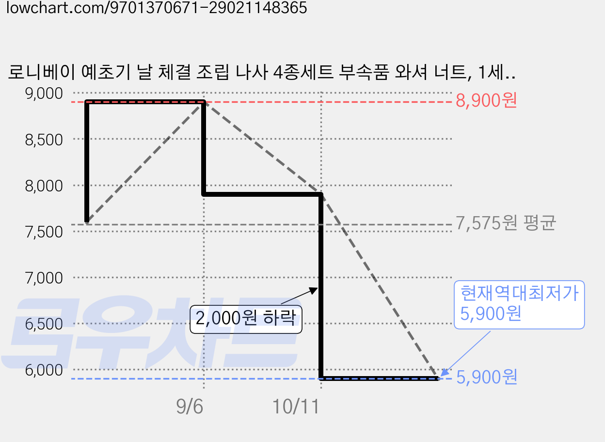 로니베이 예초기 날 체결 조립 나사 4종세트 부속품 와셔 너트, 1세트 가격 변동 차트, 현재가 5,900원, 역대최저가