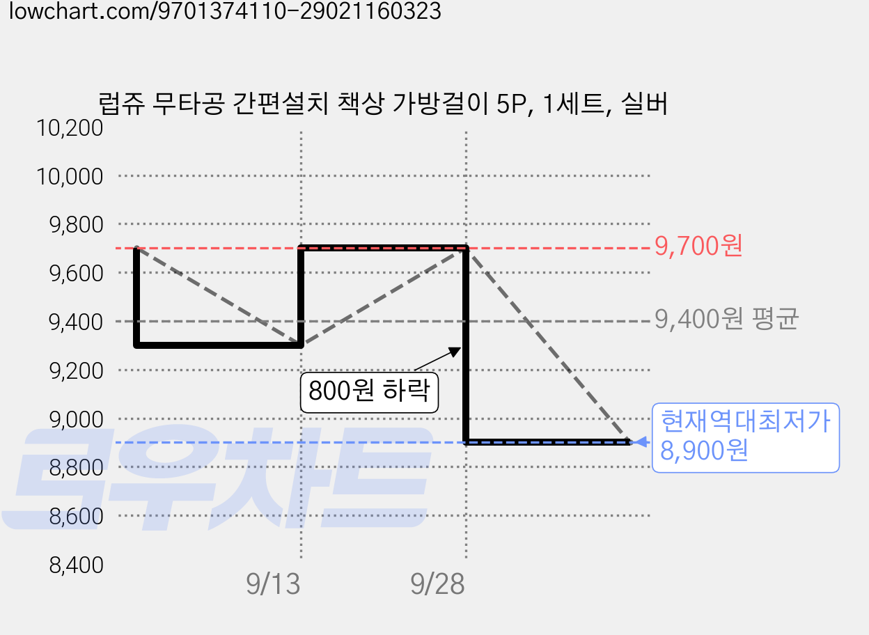 럽쥬 무타공 간편설치 책상 가방걸이 5P, 1세트, 실버 가격 변동 차트, 현재가 8,900원, 역대최저가