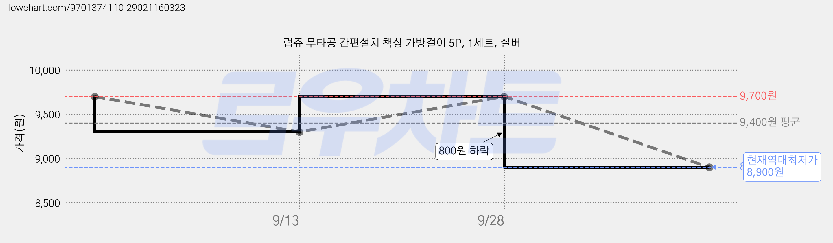 럽쥬 무타공 간편설치 책상 가방걸이 5P, 1세트, 실버 가격 변동 차트, 현재가 8,900원, 역대최저가