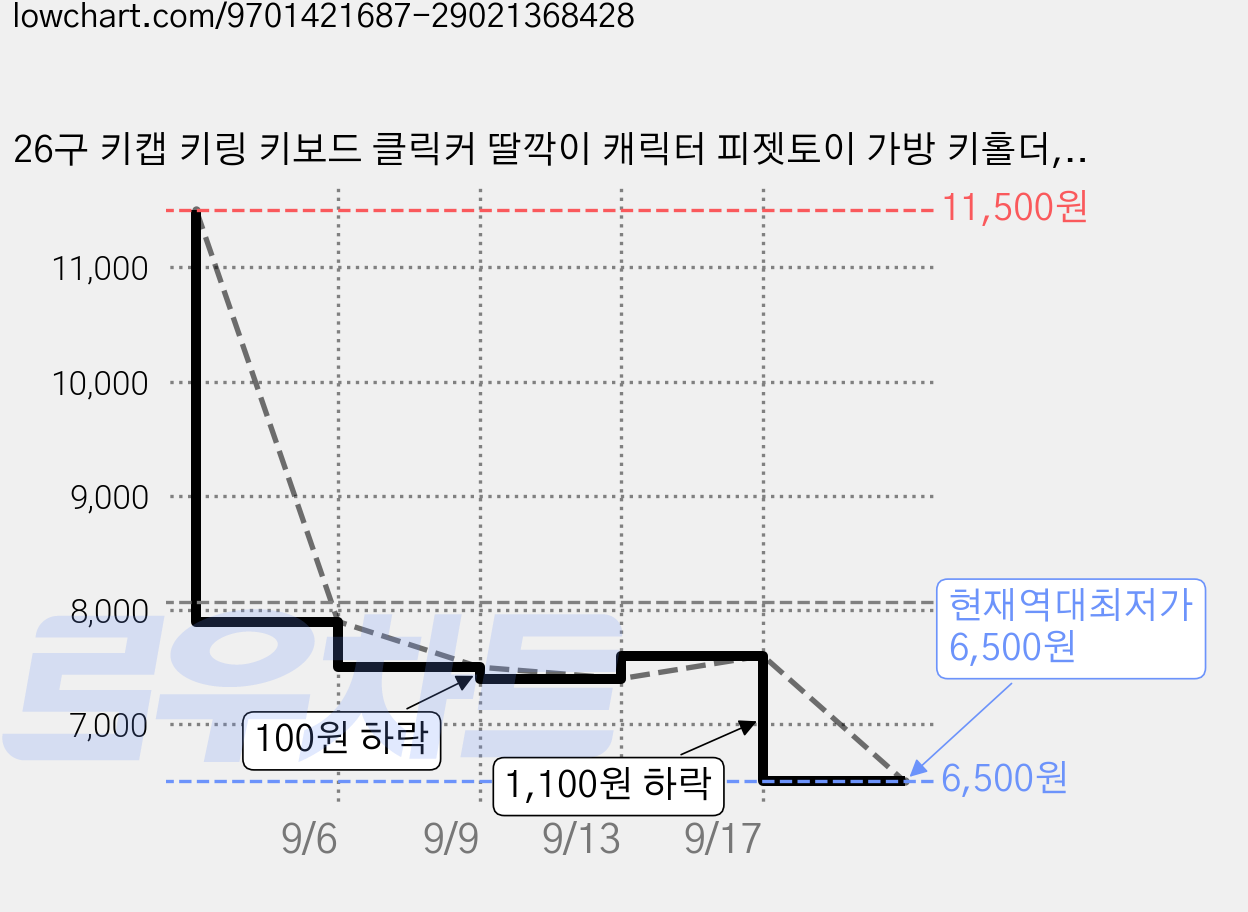 26구 키캡 키링 키보드 클릭커 딸깍이 캐릭터 피젯토이 가방 키홀더, 1개, 핑크 가격 변동 차트, 현재가 6,500원, 역대최저가