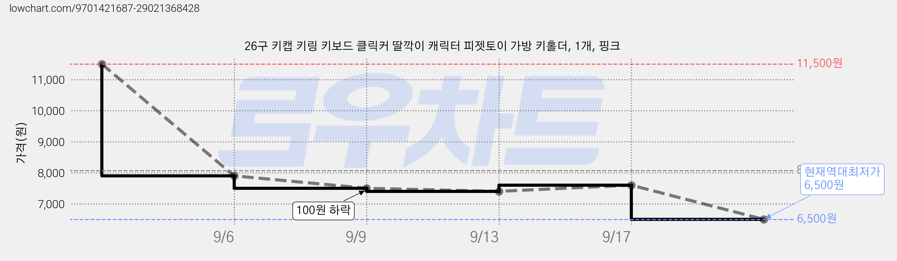 26구 키캡 키링 키보드 클릭커 딸깍이 캐릭터 피젯토이 가방 키홀더, 1개, 핑크 가격 변동 차트, 현재가 6,500원, 역대최저가