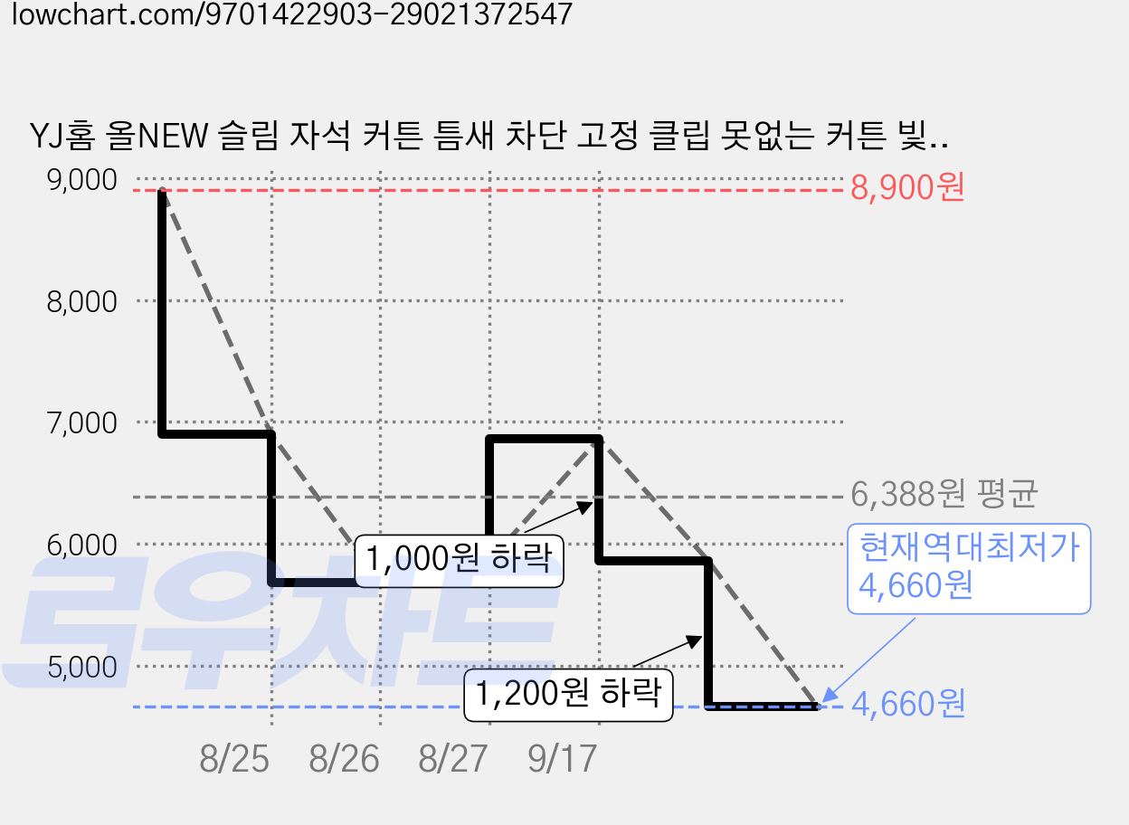 YJ홈 올NEW 슬림 자석 커튼 틈새 차단 고정 클립 못없는 커튼 빛샘 방지 집게핀 2쌍 (4pcs) 세트, 1개, 실버 스틸 가격 변동 차트, 현재가 4,660원, 역대최저가