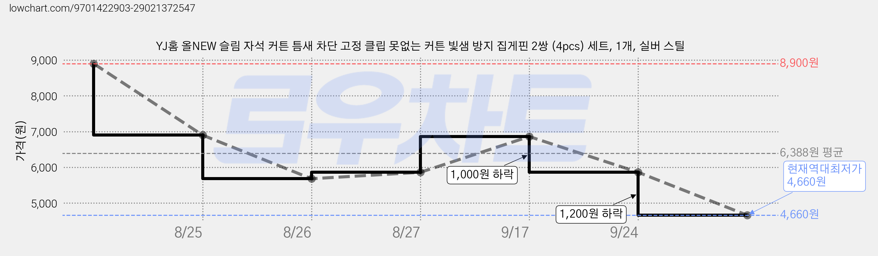 YJ홈 올NEW 슬림 자석 커튼 틈새 차단 고정 클립 못없는 커튼 빛샘 방지 집게핀 2쌍 (4pcs) 세트, 1개, 실버 스틸 가격 변동 차트, 현재가 4,660원, 역대최저가