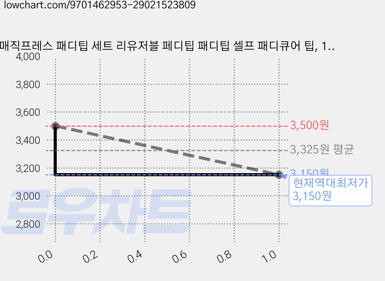매직프레스 패디팁 세트 리유저블 페디팁 패디팁 셀프 패디큐어 팁, 1개, 핑크 가격 변동 차트, 현재가 3,150원, 역대최저가