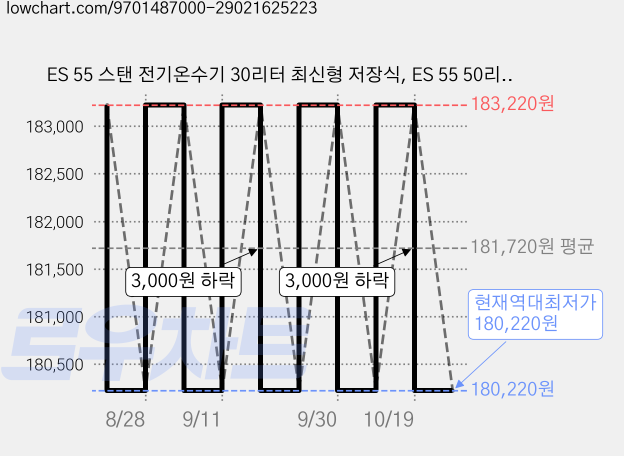 ES 55 스탠 전기온수기 30리터 최신형 저장식, ES 55 50리터 벽걸이 세로형 가격 변동 차트, 현재가 180,220원, 역대최저가