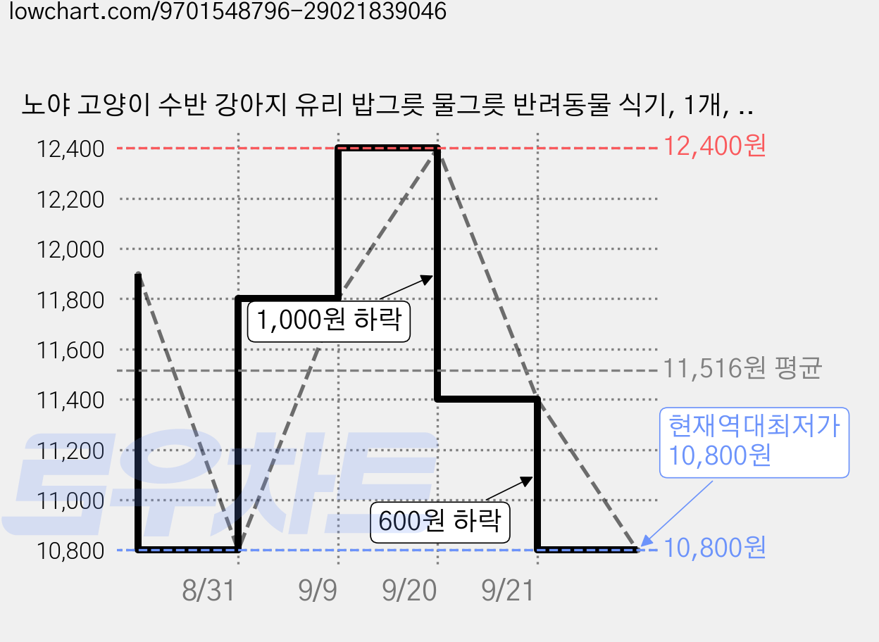 노야 고양이 수반 강아지 유리 밥그릇 물그릇 반려동물 식기, 1개, 화이트 가격 변동 차트, 현재가 10,800원, 역대최저가