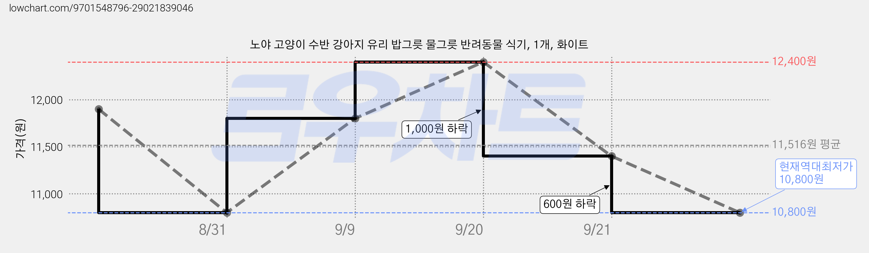 노야 고양이 수반 강아지 유리 밥그릇 물그릇 반려동물 식기, 1개, 화이트 가격 변동 차트, 현재가 10,800원, 역대최저가