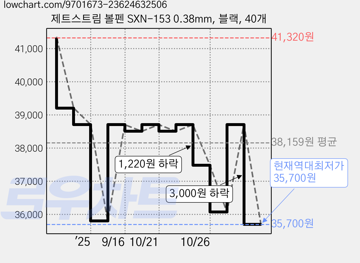 제트스트림 볼펜 SXN-153 0.38mm, 블랙, 40개 가격 변동 차트, 현재가 35,700원, 역대최저가