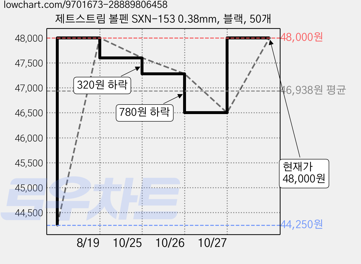 제트스트림 볼펜 SXN-153 0.38mm, 블랙, 50개 가격 변동 차트, 현재가 48,000원, 관측 최저가 44,250원