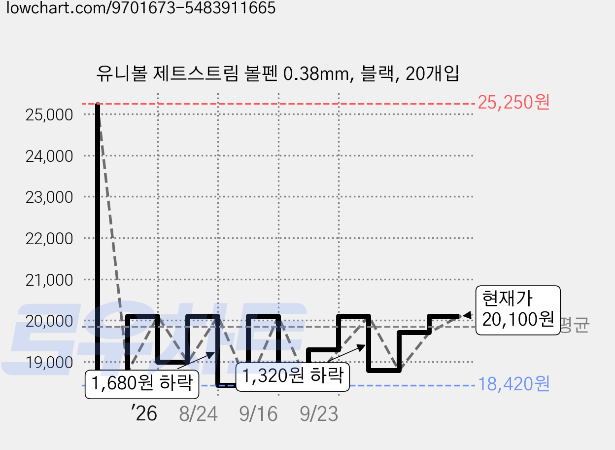 유니볼 제트스트림 볼펜 0.38mm, 블랙, 20개입 가격 변동 차트, 현재가 18,000원, 역대최저가