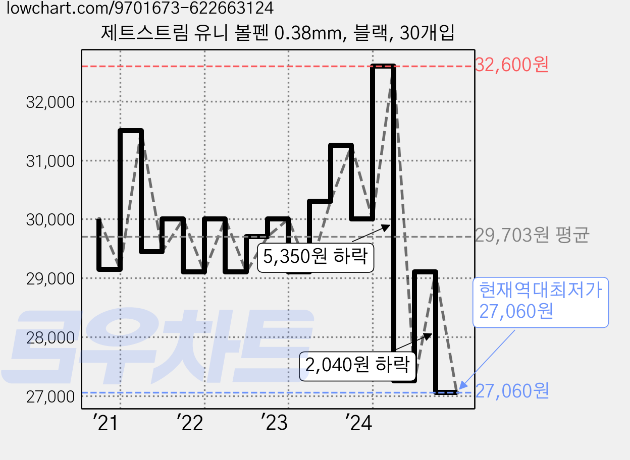 제트스트림 유니 볼펜 0.38mm, 블랙, 30개입 가격 변동 차트, 현재가 27,060원, 역대최저가
